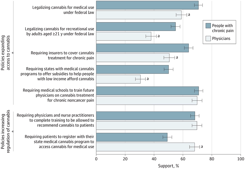 Support for Cannabis Policies Among Physicians and People With Chronic Pain. Courtesy of Stone EM, Tormohlen K, Bicket MC, McGinty EE.